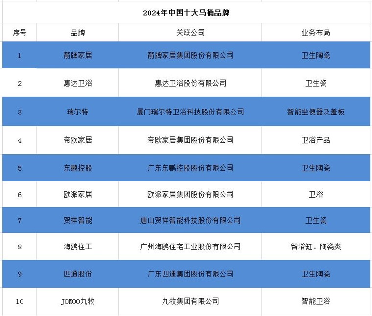 桶品牌一览：上海现付费马桶圈谁在为此买单？尊龙凯时ag旗舰厅2024年中国十大最火马(图6)